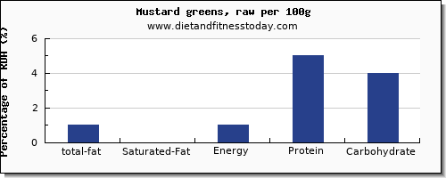 total fat and nutrition facts in fat in mustard greens per 100g